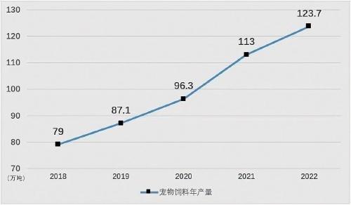 2025年我国宠物市场规模将达8000亿元