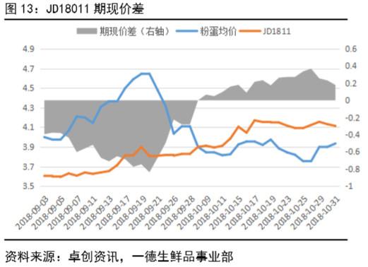 鸡蛋 · 产业向左，资金向右，鸡蛋期货博弈加剧丨二季报