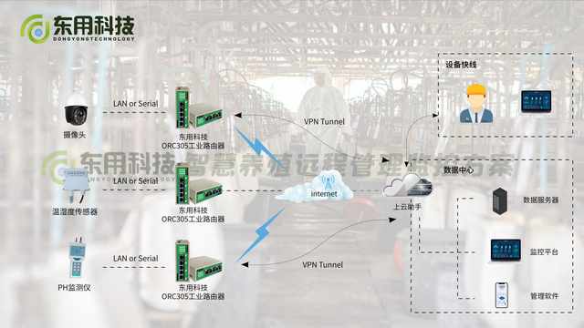 教你轻松实现养殖场自动化，智慧养殖远程管理解决方案