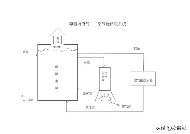 一套猪舍的沼气---空气能组合供暖设计图纸