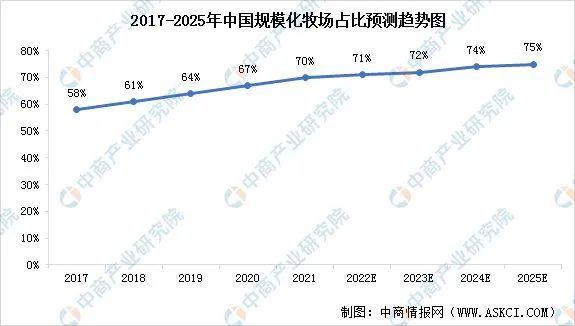 规模化养殖比例达70%！2023年中国奶牛养殖行业市场预测分析