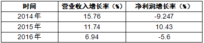 近年来野猪养殖行业市场经营状况分析