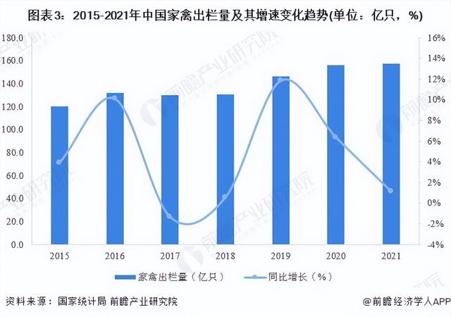 2022年中国家禽养殖行业发展现状分析 家禽养殖规模平稳发展