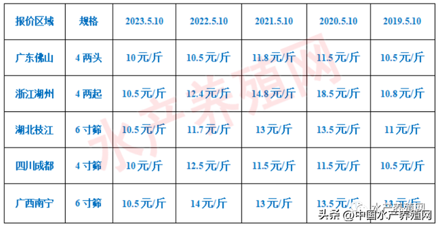 “杀人骨”实锤了？近5年价格最低、成本最高，黄颡鱼如何破局？