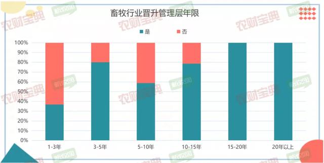 畜牧专业“冷门”？并不冷！“钱”途光明，入行5年可达50万年薪｜农财数读