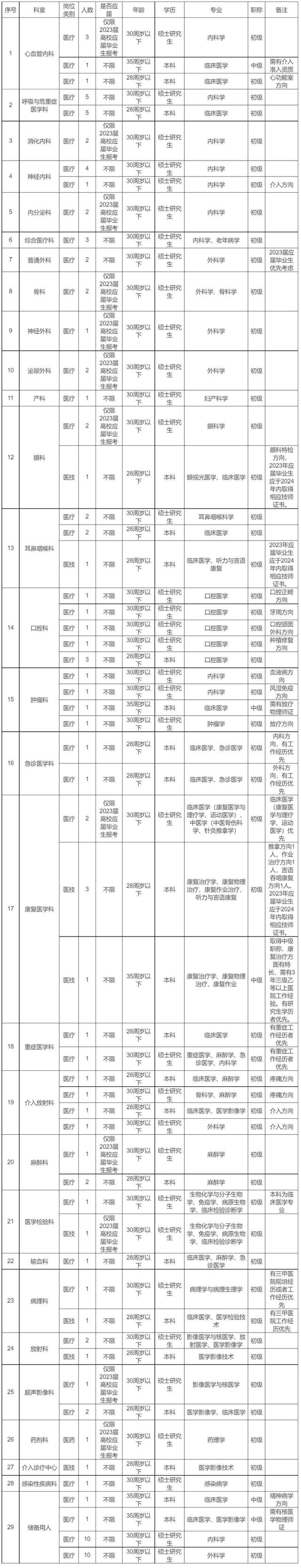 有编！湖北一批国企、事业单位、医院等正在招聘