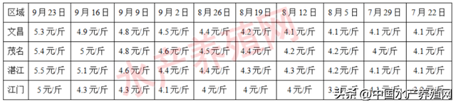 多熬一个月，多赚50万！让养殖户心痛的罗非鱼，强势涨起来了！