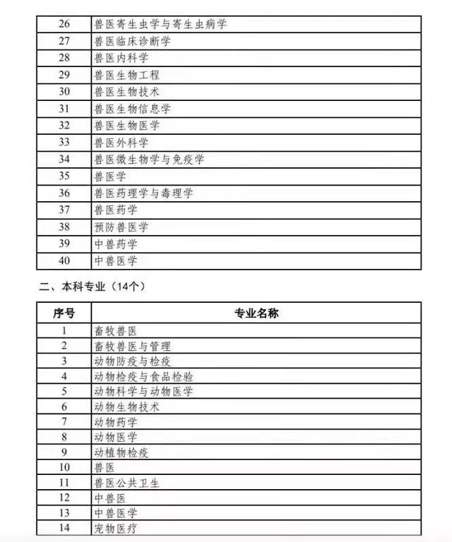 兽医资格哪些专业及院校可以报考？