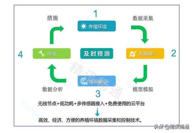 智慧养殖解决方案智慧养殖系统