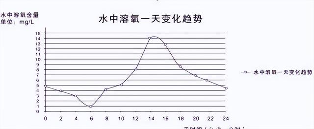 大型海藻养殖密度的变化，与水体DO含量之间，存在哪些量变关系？