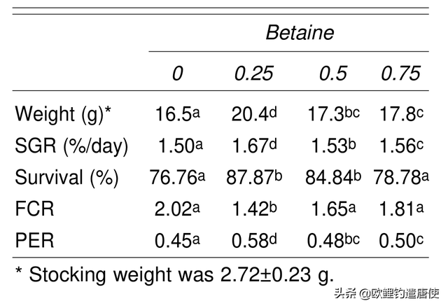 科学家也研究钓鱼小药，用多少？怎么用？科研报告给答案！