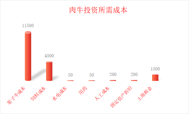 育肥牛大跌，我劝你赶紧投资，做下一个牛百万