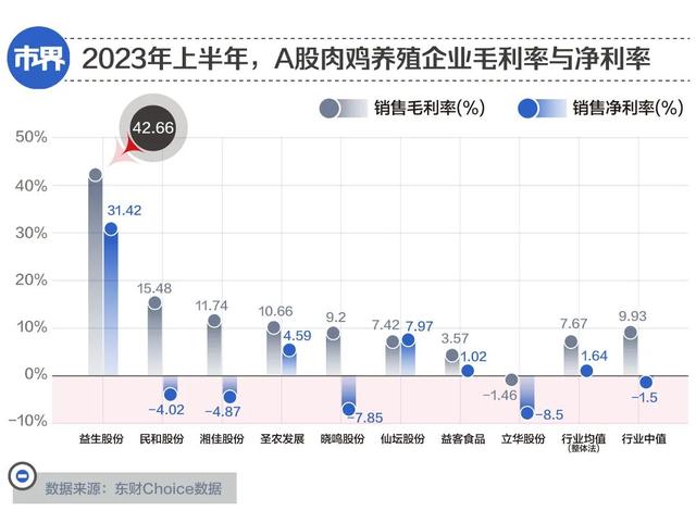 “亚洲鸡王”利润大涨272%，养猪不如养鸡？