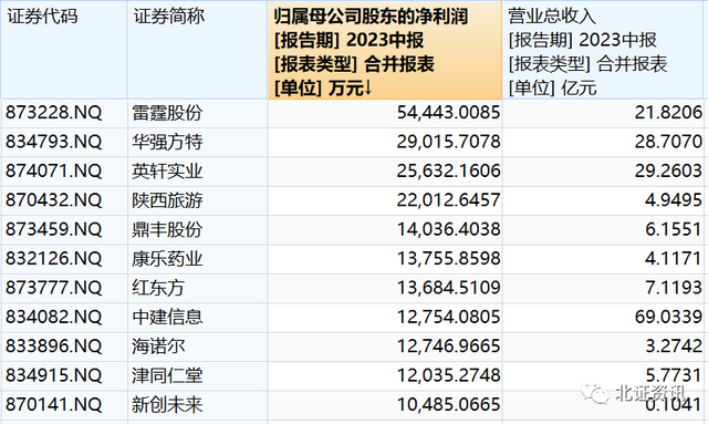 60家新三板企业上半年净利超5000万，这三类公司业绩最亮眼