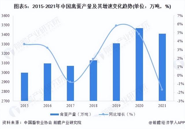 2022年中国家禽养殖行业发展现状分析 家禽养殖规模平稳发展