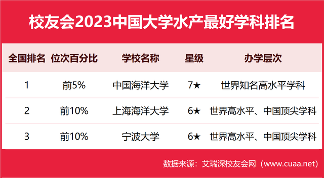 上海海洋大学第二，2023中国大学水产最好学科排名，宁波大学第三