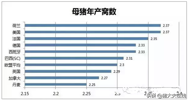 弃其所短，取其所长---世界各国养猪数据大分享