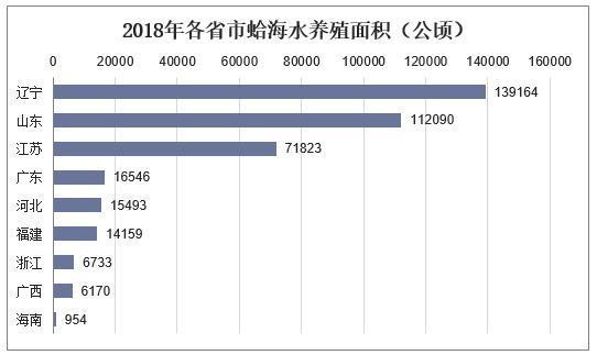 2018年中国蛤蜊产量及养殖面积分析，蛤蜊养殖具有良好的经济效益