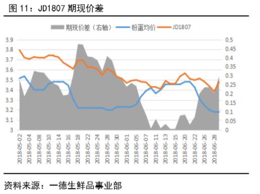 鸡蛋 · 产业向左，资金向右，鸡蛋期货博弈加剧丨二季报