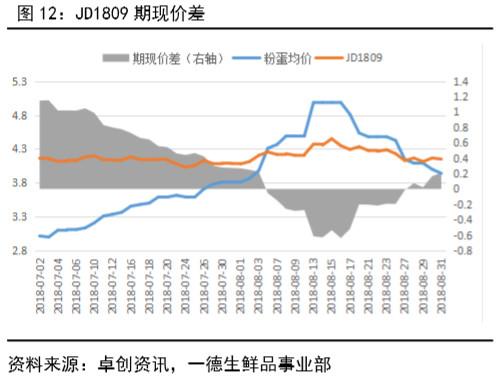 鸡蛋 · 产业向左，资金向右，鸡蛋期货博弈加剧丨二季报