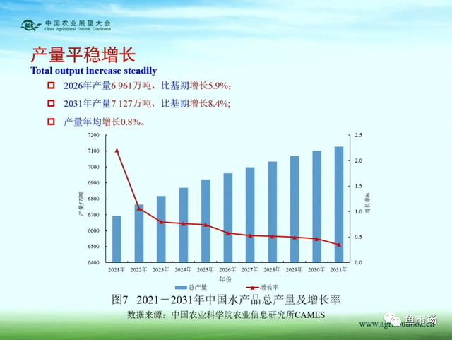 消费潜力巨大？产量稳中有涨？未来十年国内水产品市场趋势如何？