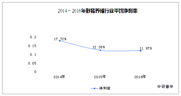 近年来野猪养殖行业市场经营状况分析