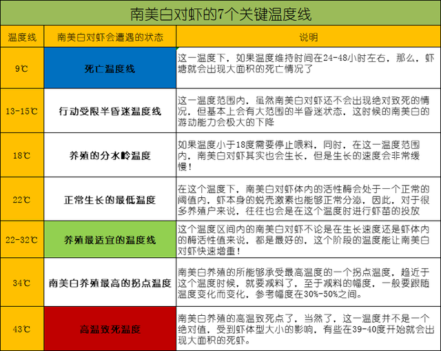 南美白对虾养殖，要注意这7个温度线的影响！