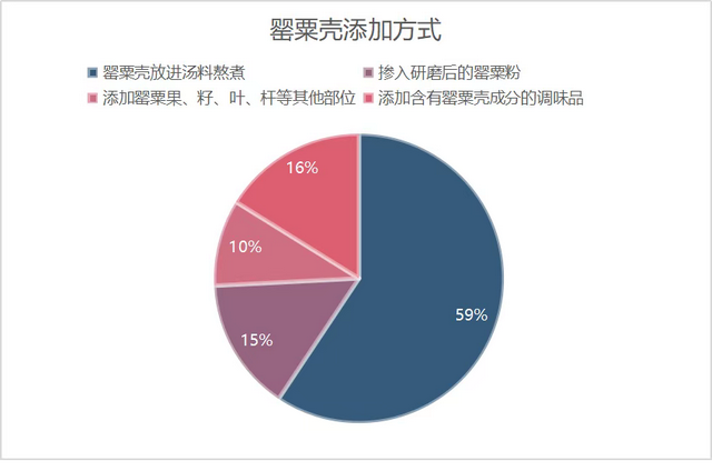 罂粟壳毒患：小吃店非法添加多发，一年多百余起案件宣判