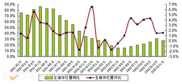 11月广东省生猪存栏同比上升27.61%，屠宰生猪309万头