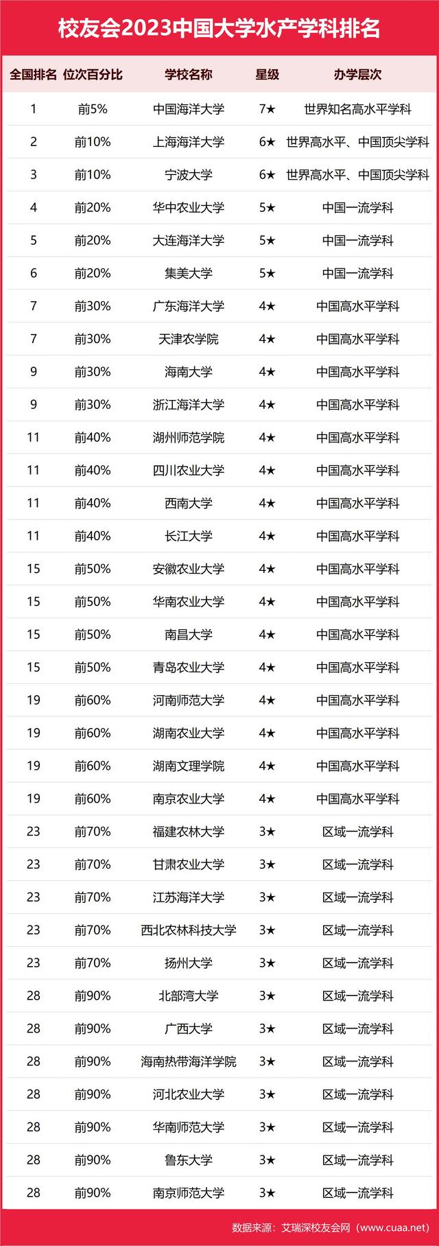 上海海洋大学第二，2023中国大学水产最好学科排名，宁波大学第三