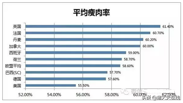 弃其所短，取其所长---世界各国养猪数据大分享