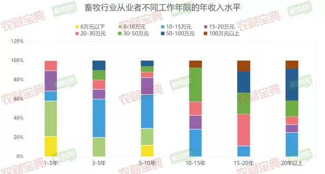 畜牧专业“冷门”？并不冷！“钱”途光明，入行5年可达50万年薪｜农财数读