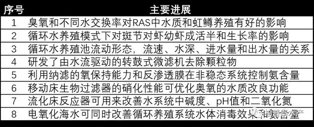 国内外循环式工厂化水产养殖模式研究进展