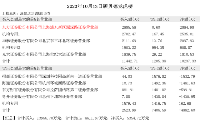 2023年10月13日小鳄鱼现身硕贝德 润达医疗 博瑞医药 昀冢科技