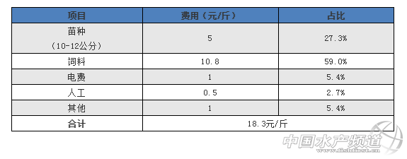 鳜鲈前沿首期公开课《鳜鱼工厂化饲料养殖要点及效益分析》