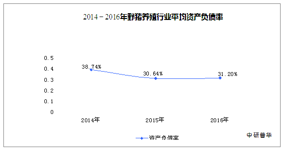 近年来野猪养殖行业市场经营状况分析