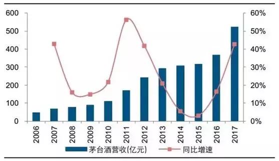 走不出贵州却飞上了天，茅台卖是酒还是故事？