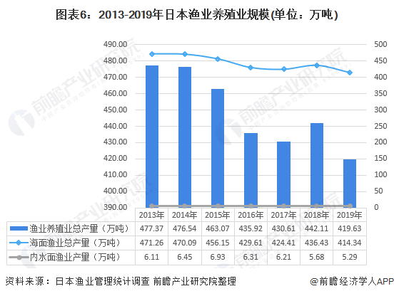 对华水产出口大幅下降65.7%！日本核污水排海对其渔业造成巨大冲击【附日本渔业市场分析】