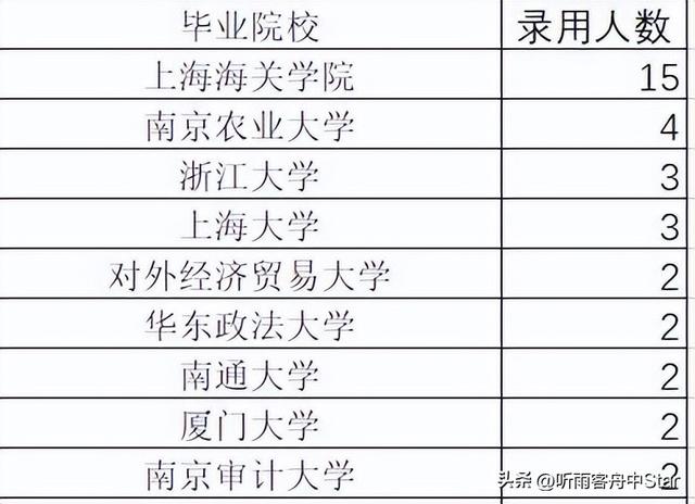 上海海关2023年拟录用公务员91名，都来自哪些学校和专业？