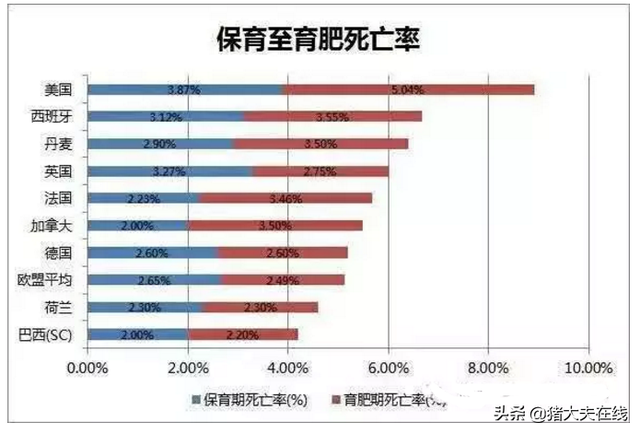 弃其所短，取其所长---世界各国养猪数据大分享