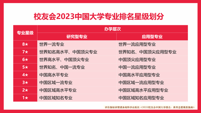 中国海洋大学第一！校友会2023中国大学水产类专业排名