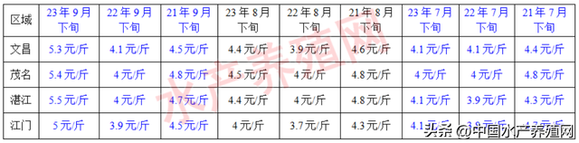 多熬一个月，多赚50万！让养殖户心痛的罗非鱼，强势涨起来了！