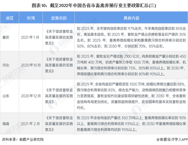 重磅！2023年中国及31省市畜禽养殖行业政策汇总及解读（全）