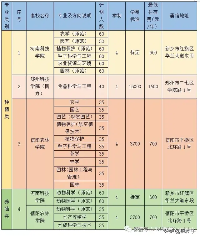 河南省2019对口本科种植类、养殖类各专业招生计划