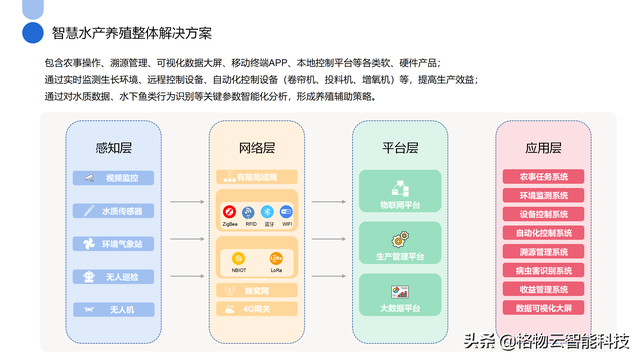 智慧水产养殖整体解决方案