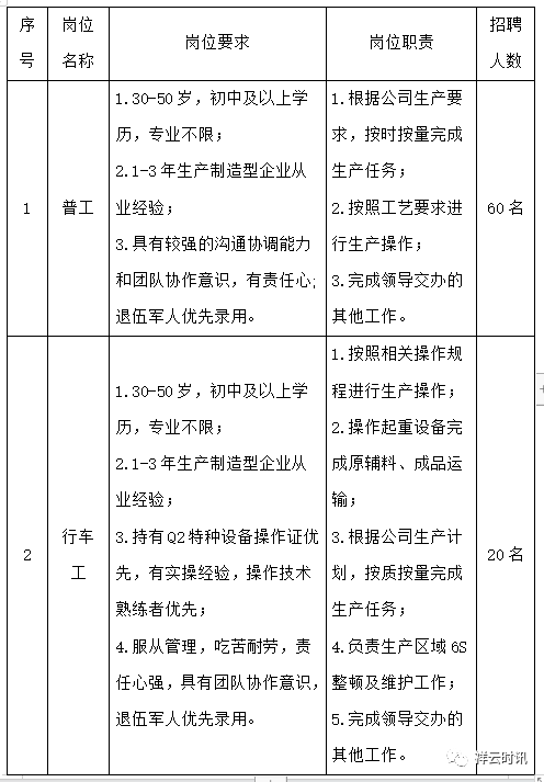 月薪最高15000元！一大波岗位等你来