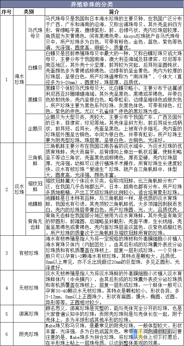 我国珍珠养殖产量、养殖面积及前景展望，环保和有核养殖成为趋势