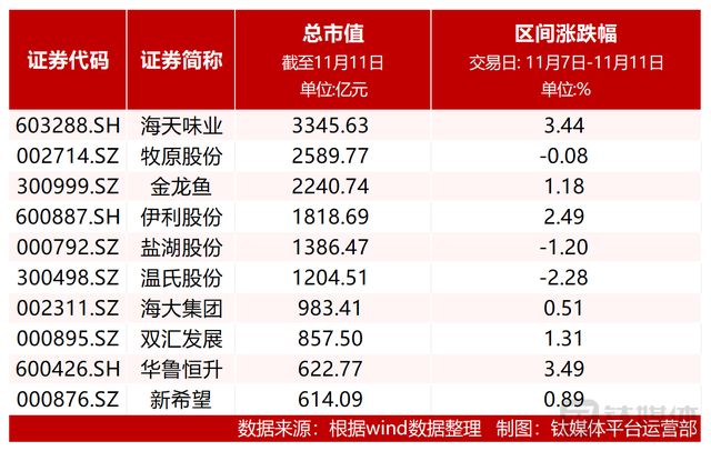 「资本市场农业板块周报」10只个股涨幅超10%；农机概念受热捧，天鹅股份暴涨61.03%、星光农机上涨40.79%；养殖板块表现分化，肉鸡养殖周涨幅达7.53%，生猪养殖周跌1.85%；19种蔬菜均价同比下降30.4%