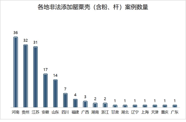 罂粟壳毒患：小吃店非法添加多发，一年多百余起案件宣判