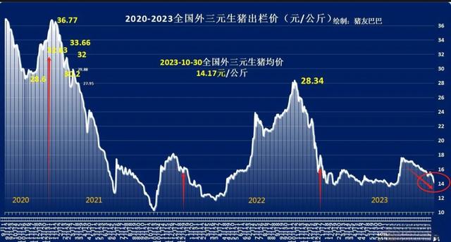 养殖业陷入困境：猪价暴跌10.9%蛋价触底反弹、牛羊价格“变脸”